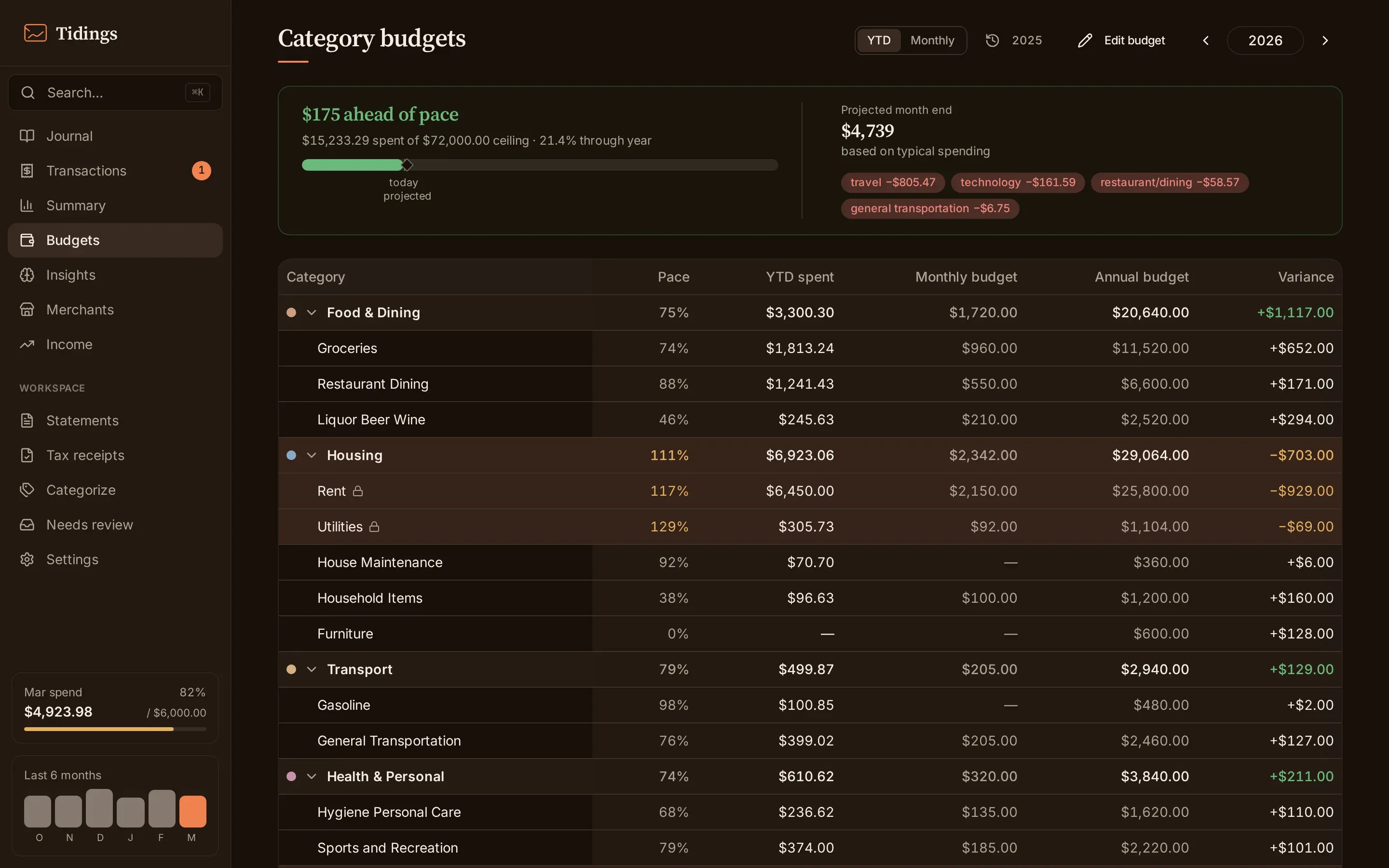 The budgets dashboard listing categories with their annual targets and year-to-date pace.