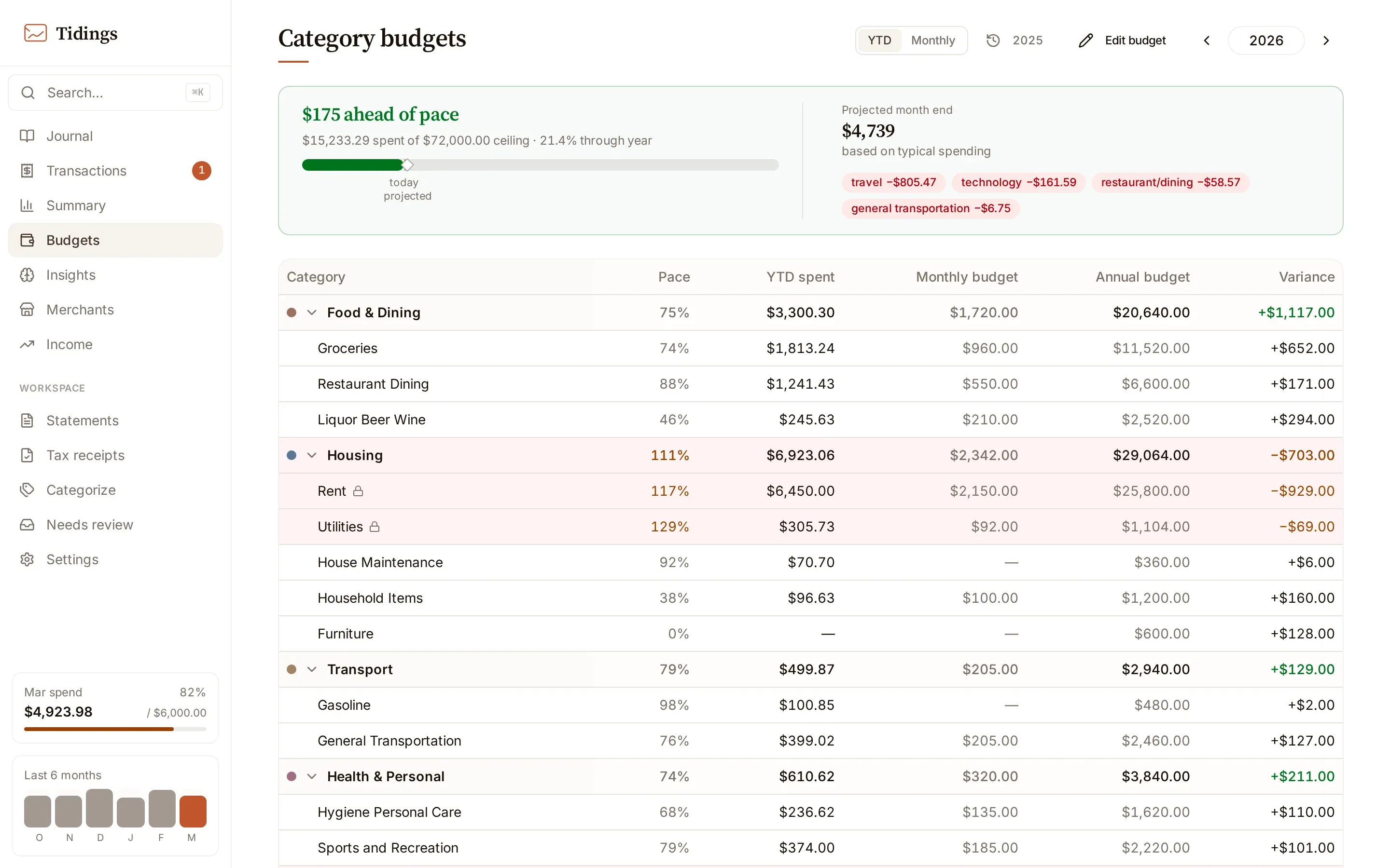 The budgets dashboard listing categories with their annual targets and year-to-date pace.