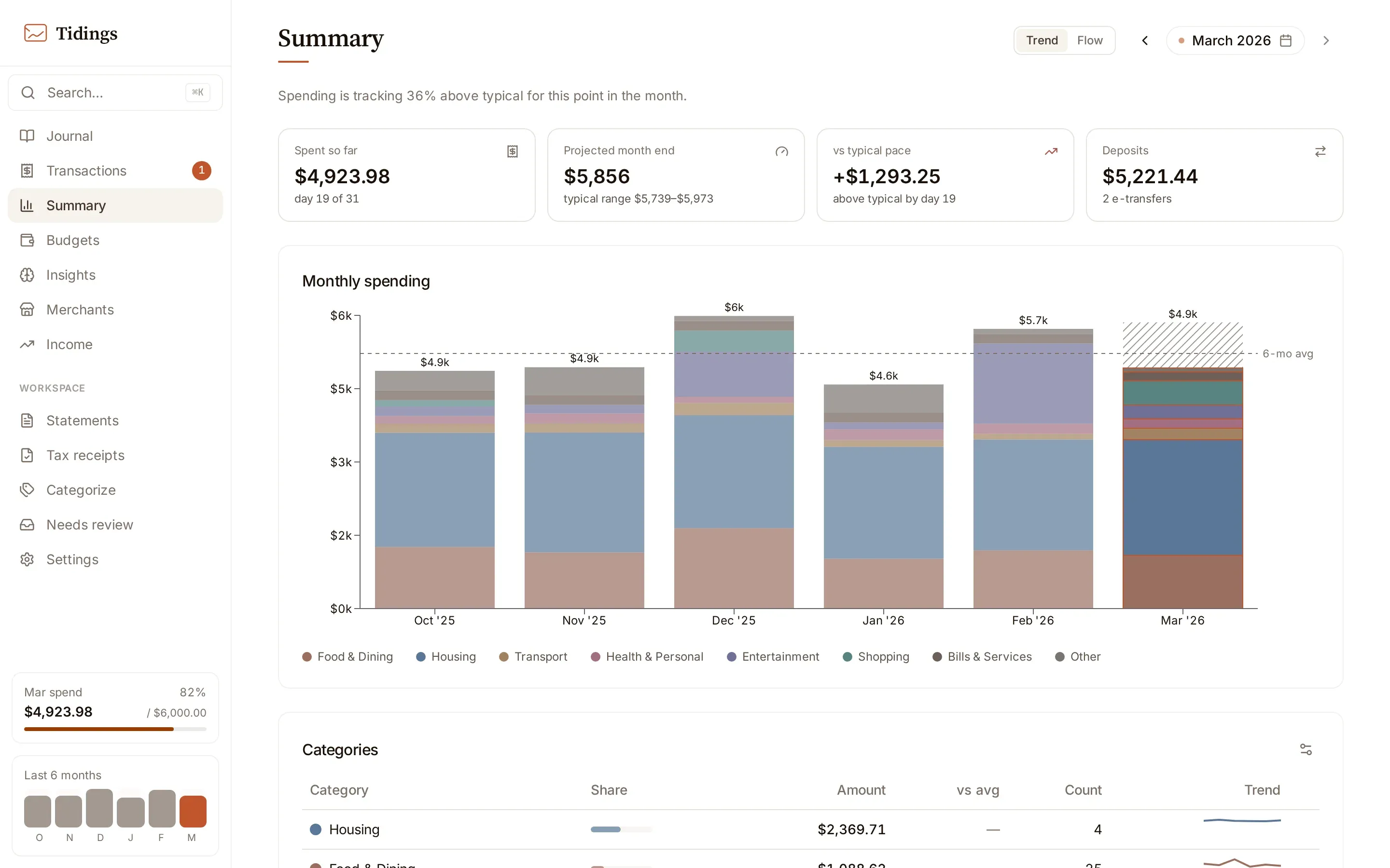 The summary page showing stat cards above a trend chart for the selected month.